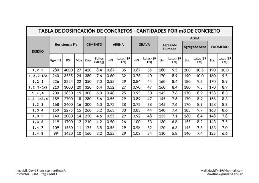 Tabla De Dosificación De Concretos Manuel Guillermo Peñaranda Silva Udocz 8206