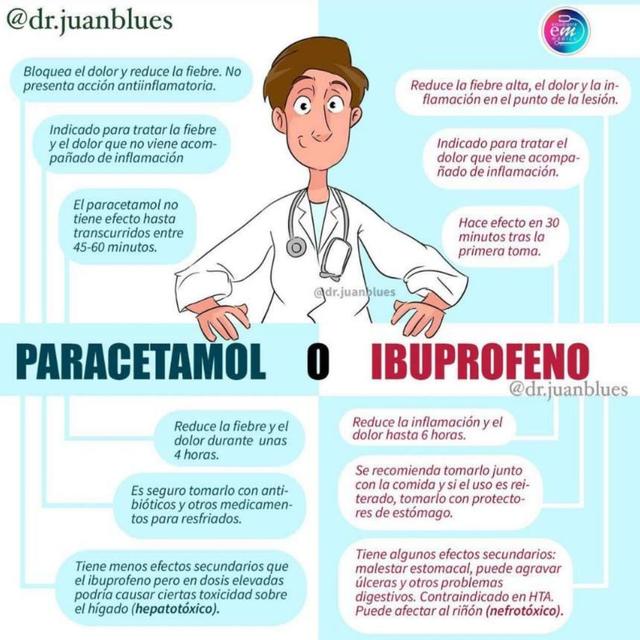Paracetamol o Ibuprofeno uDocz