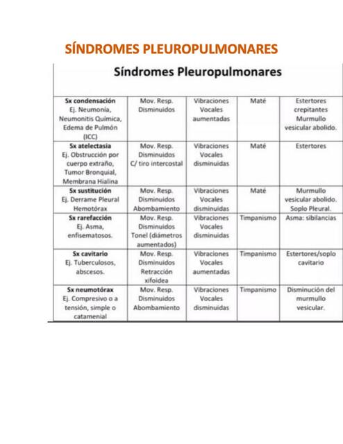 Síndromes  Pleuropulmonares