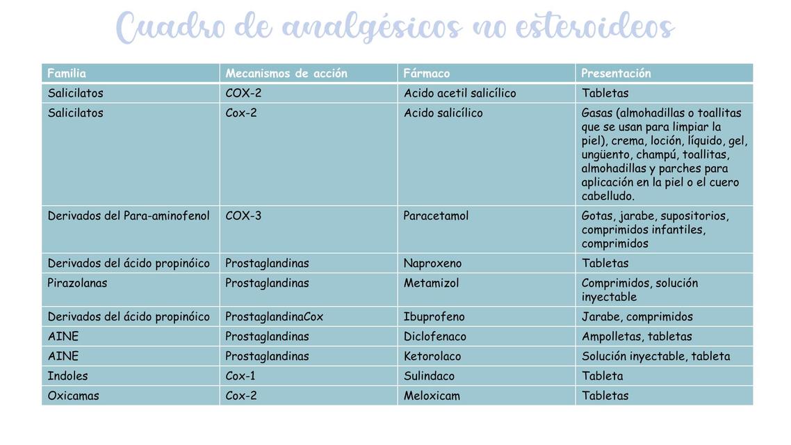 Cuadro de analgésicos no esteroideos