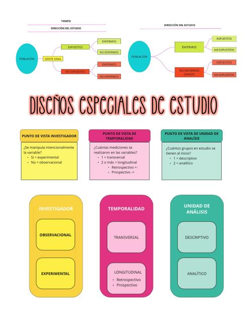 Diseños especiales de estudio