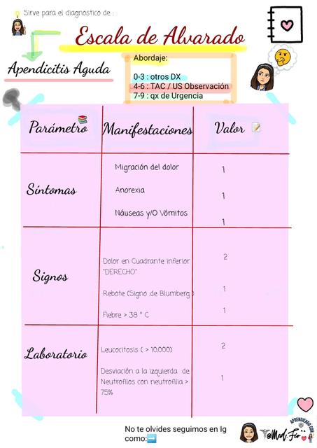 Apendicitis: Escalas de Alvarado