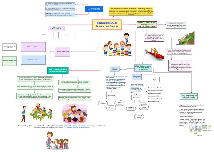 Motivación para el Aprendizaje Escolar