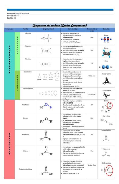 Cuadro Comparativo Compuestos del Carbono 