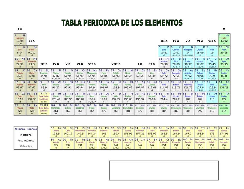 Tabla Periódica