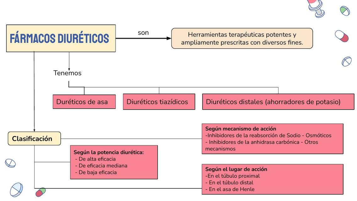 Fármacos Diuréticos-  Fármacos respiratorios