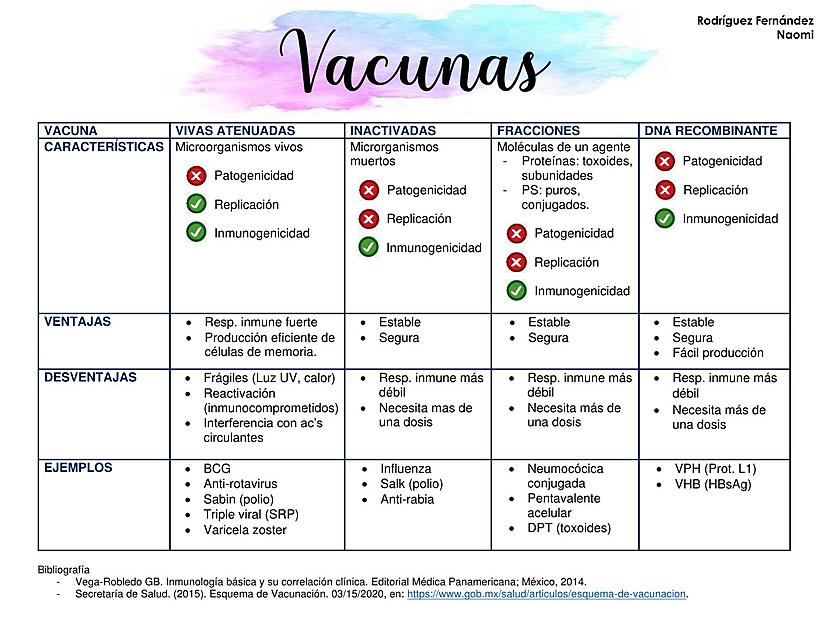 Vacunas Resumen - Inmunología básica y su correlación clínica Vega-Robledo GB