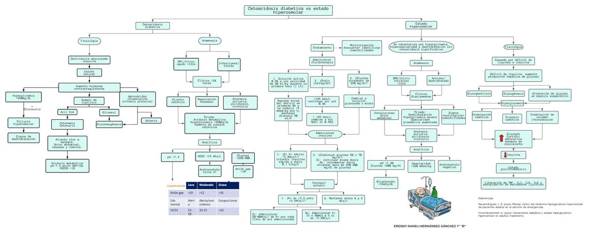 Mapa conceptual Cetoacidosis e hiperosmolar  