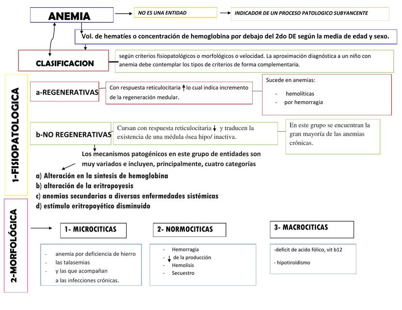 Anemia