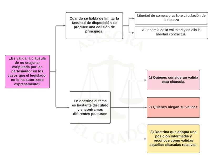 Resumen doctrina sobre cláusula de no enajenar estipulada por las partes