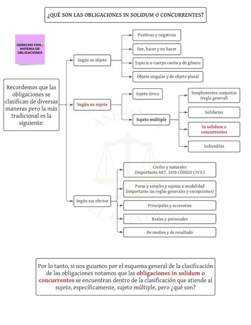 Obligaciones In Solidum o Concurrentes Esquema