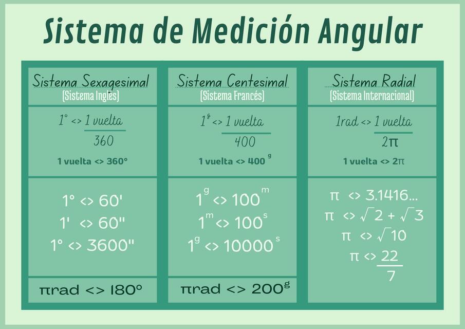 Sistema de Medición Angular