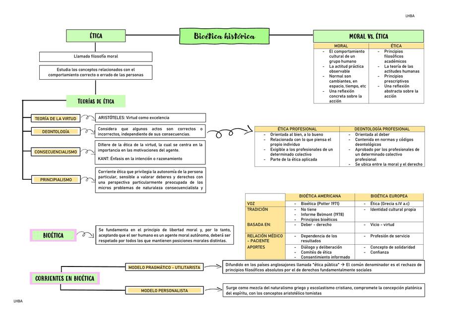 MAPA 1 - Historia de la bioética