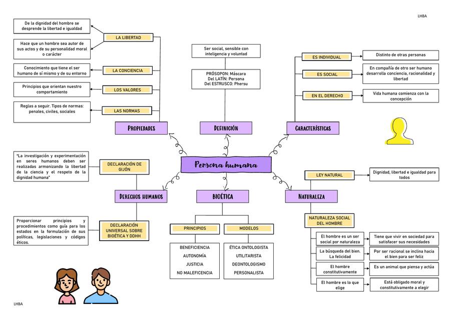 MAPA 2 - Persona humana