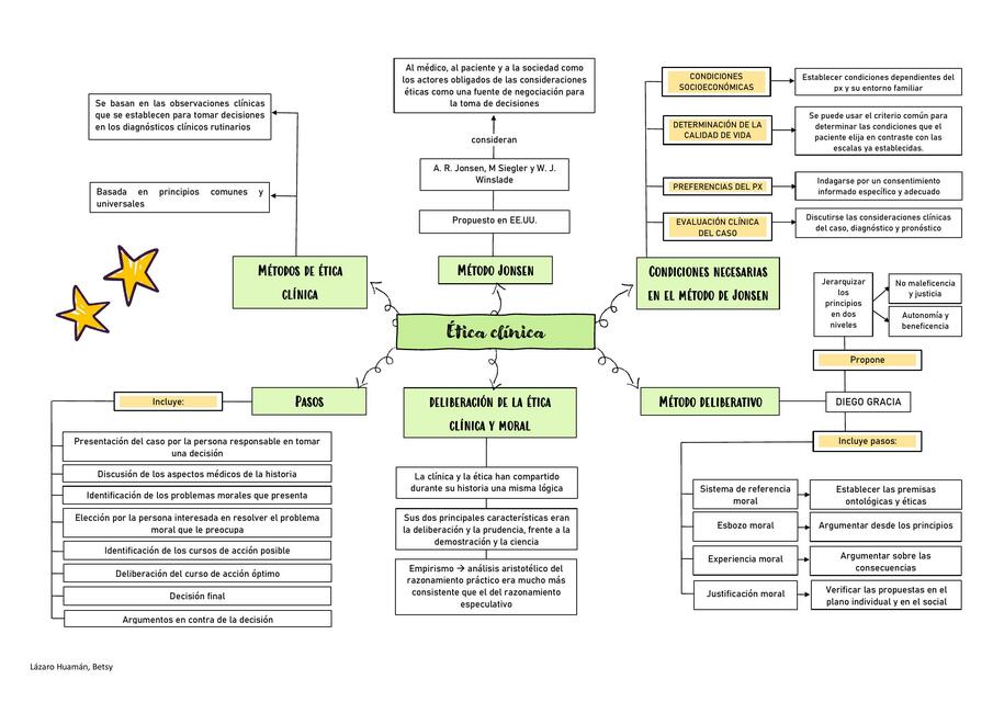 MAPA 3 - Ética clínica 