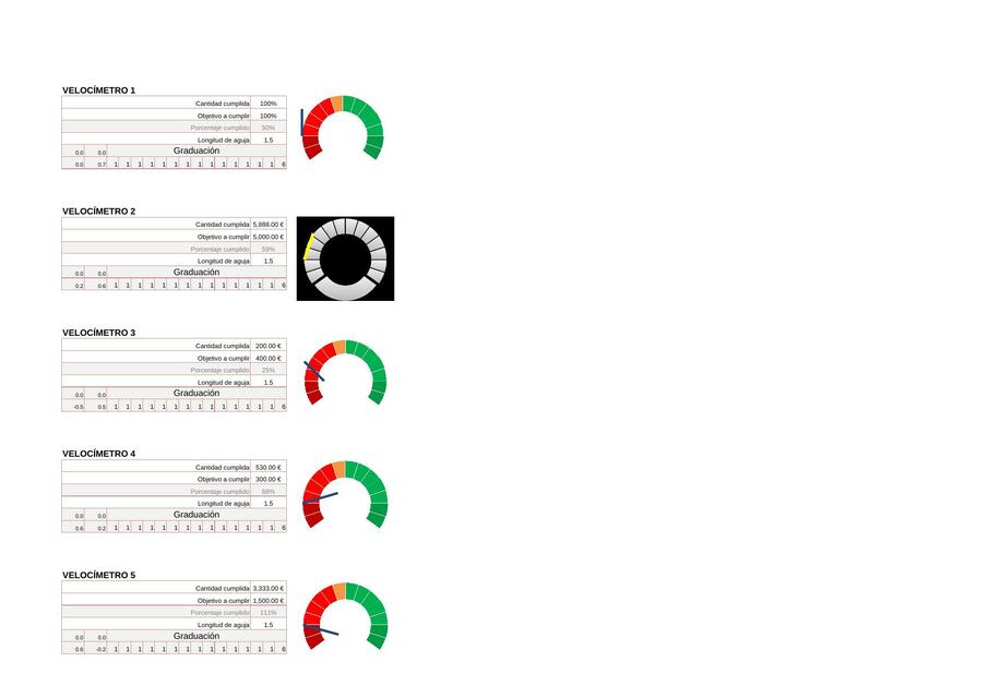 Gráficos tipo velocímetro