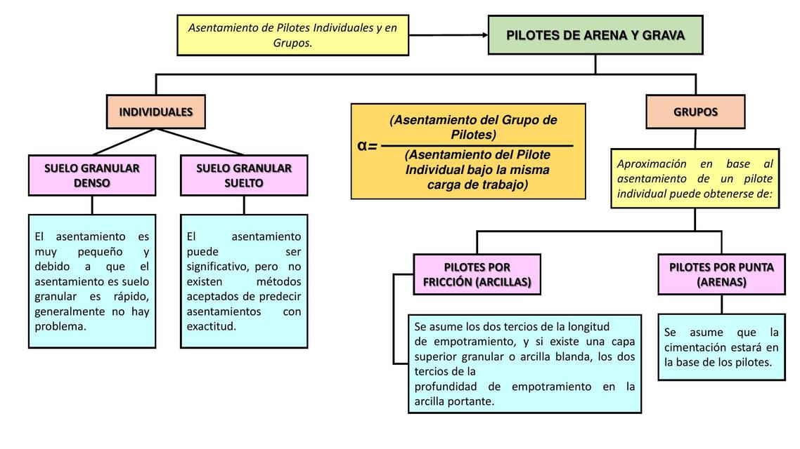 Res menes de pilotes por fricci n descarga apuntes de pilotes por