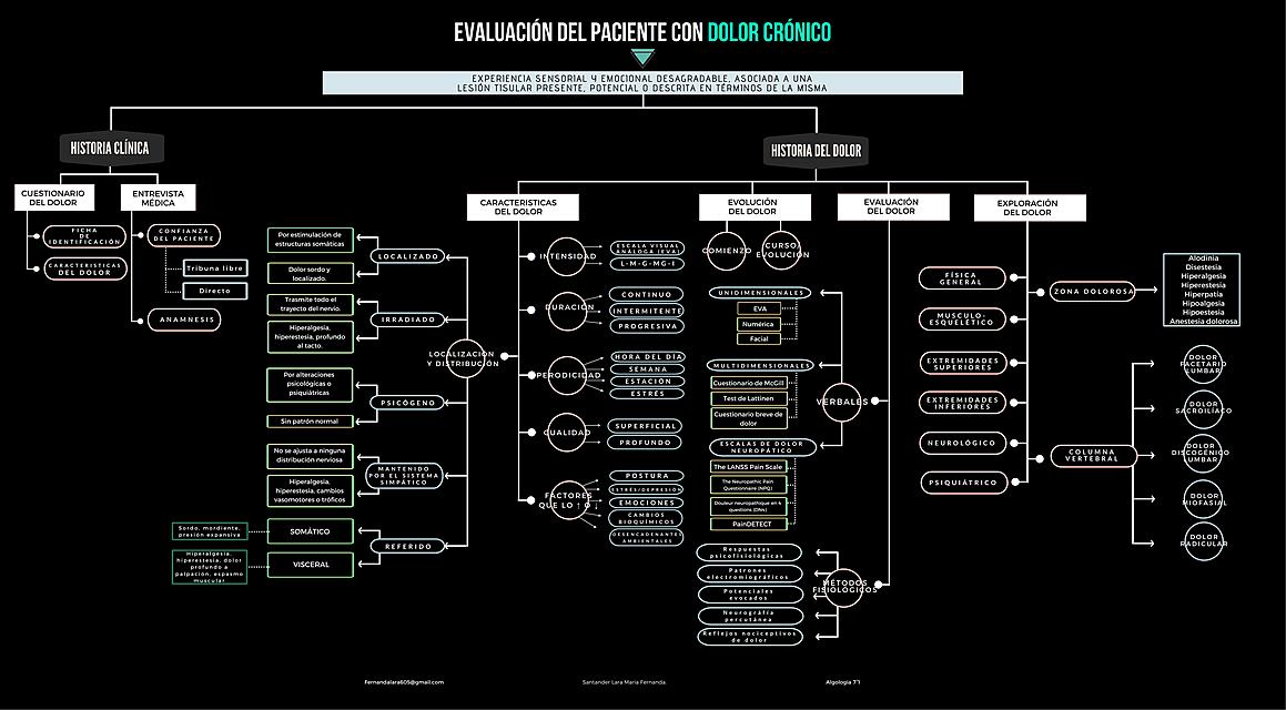 Evaluación de paciente con dolor crónico