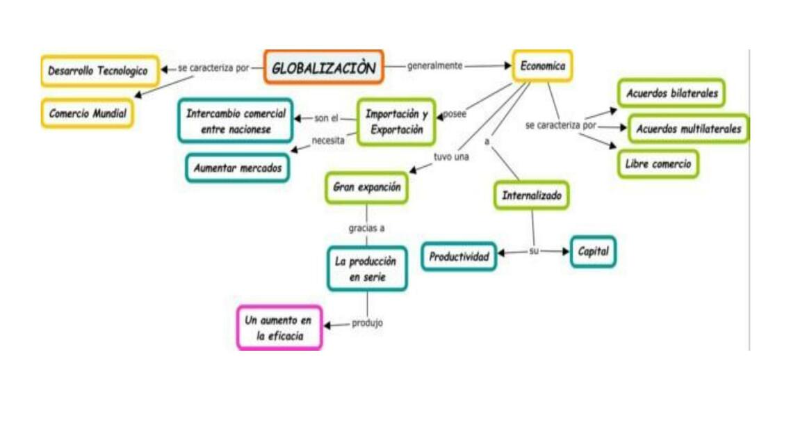 Mapa Conceptual de la Globalización 1