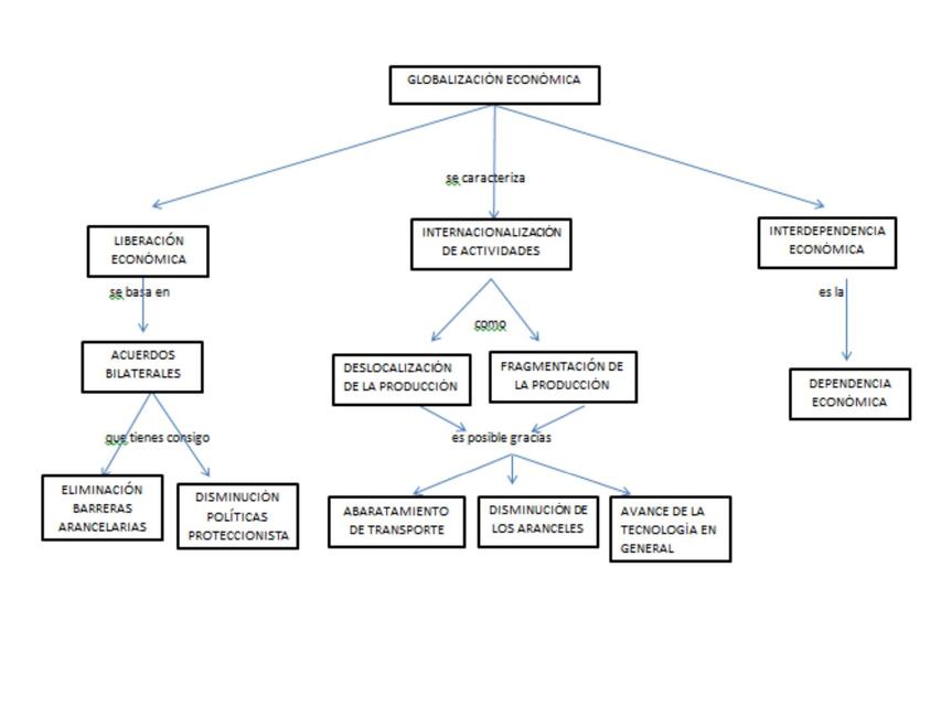 Mapa Conceptual De La Globalización 3 Mapasytemas10 Udocz