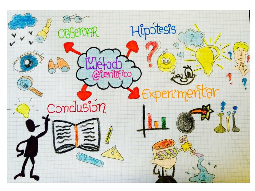 Mapa Mental De Metodo Cientifico Tienes Que Saber Est 