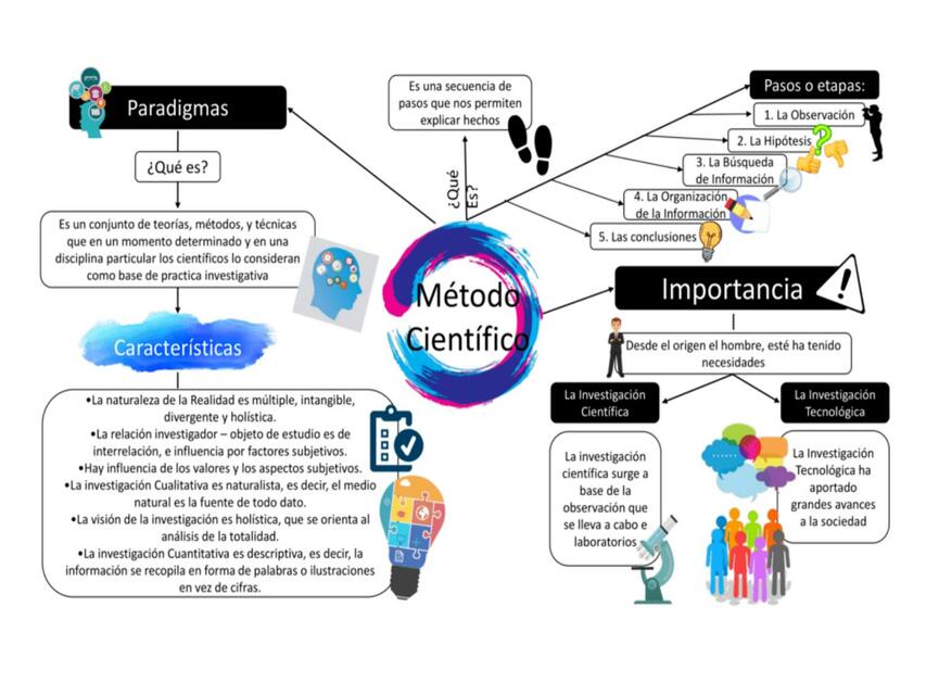 Mapa mental del método científico | uDocz