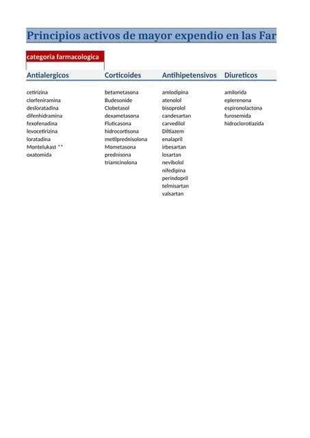 Principios activos de mayor expendio en las farmacias