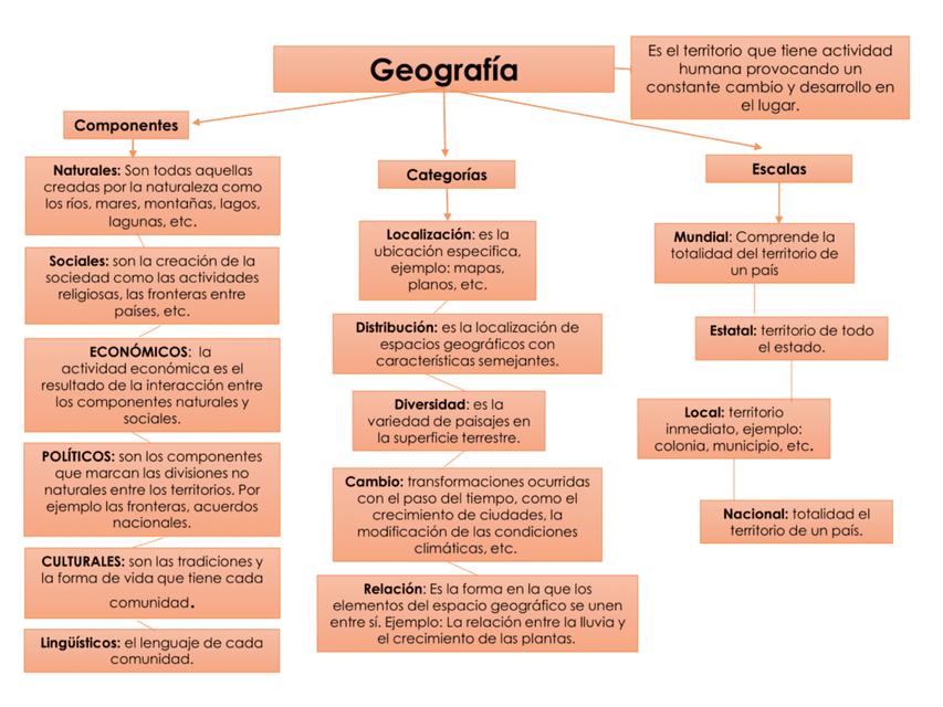 Mapa Conceptual Sobre El Estudio De La Geograf a 2
