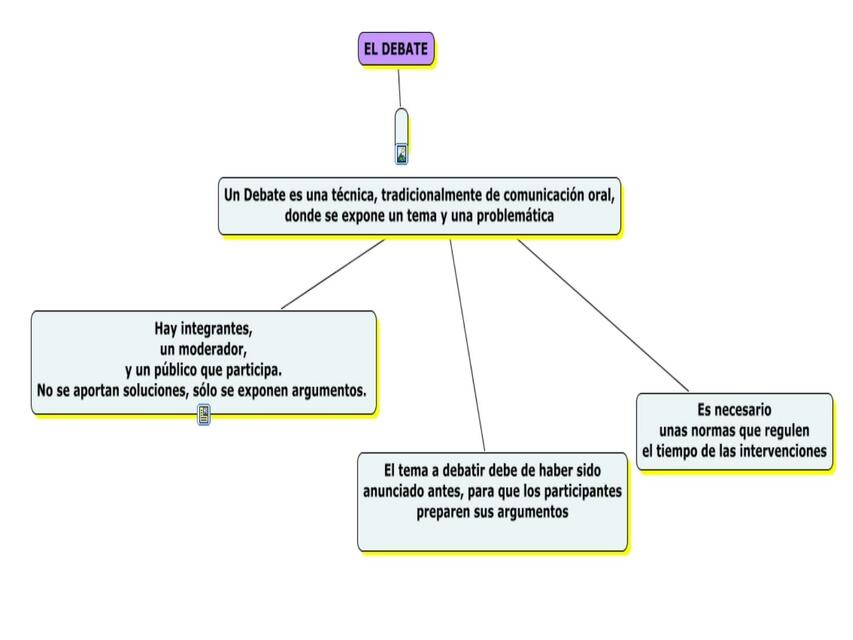 Mapa conceptual de las características de un debate 2 | uDocz