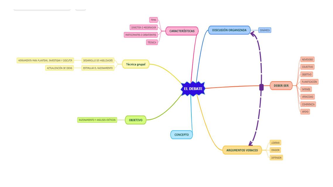 Arriba 60+ imagen mapa mental de el debate