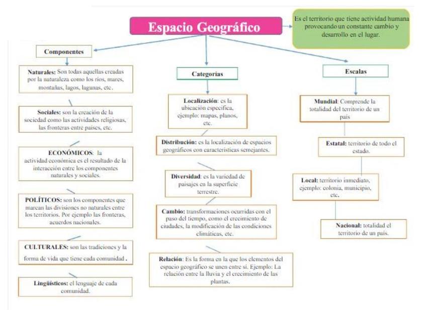 Espacio Geografico Mapa Mental Mapa Mental Geografico Mapas Mentales The Best Porn Website