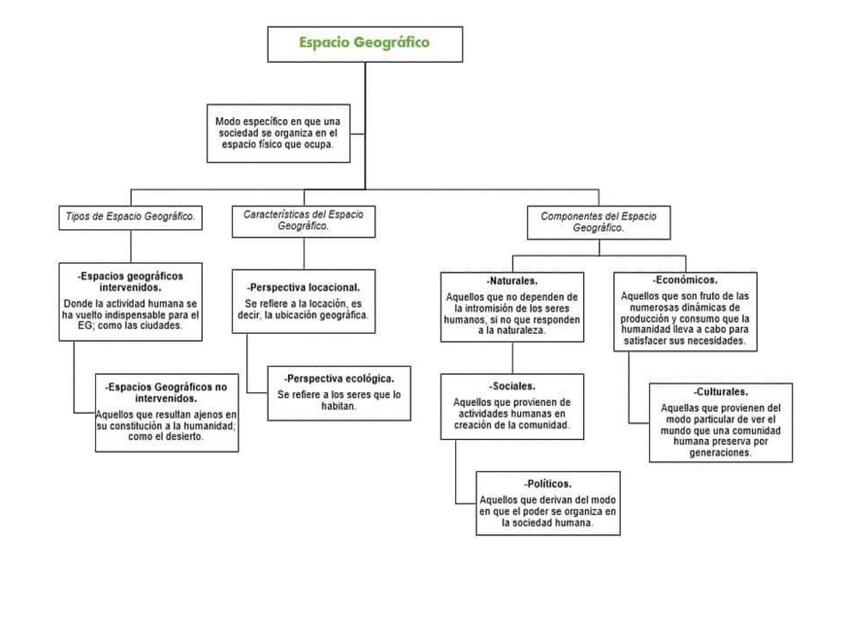 Mapa conceptual del espacio geográfico 4 | uDocz