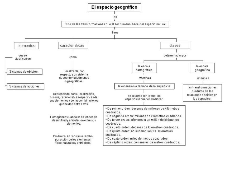 Mapa conceptual del espacio geográfico 5