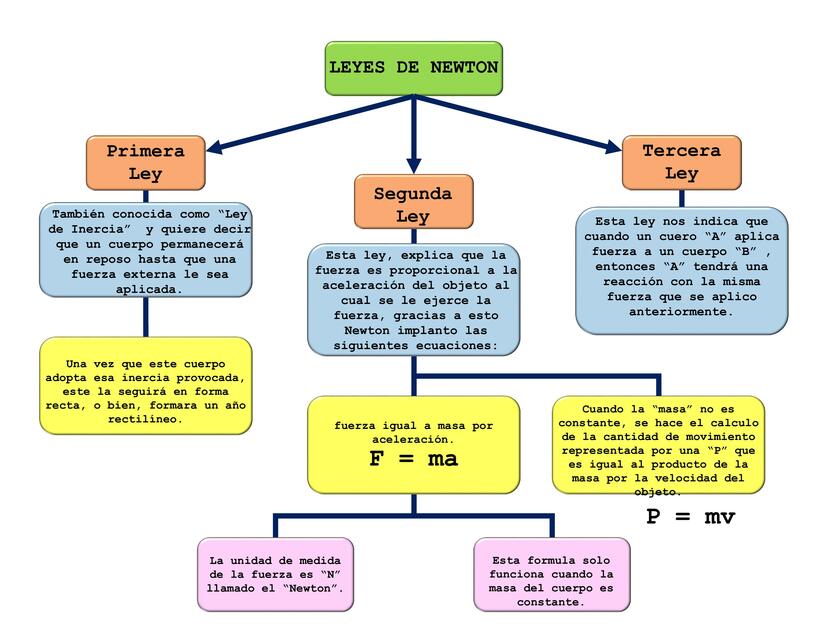 Las Leyes De Newton Mapa Conceptual Sexiz Pix