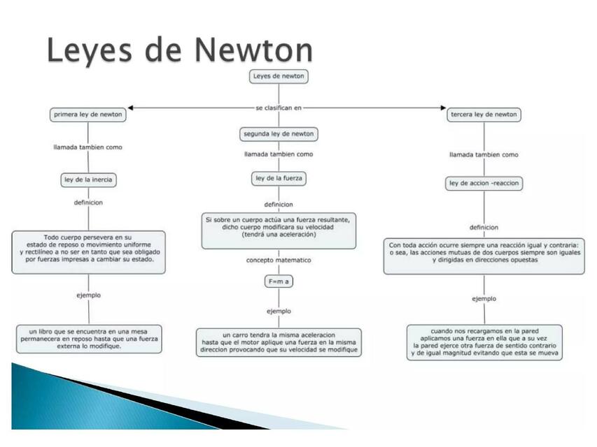 Mapa conceptual de las leyes de Newton 5 | uDocz