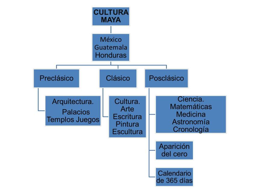 Mapa Conceptual De La Cultura Maya Udocz