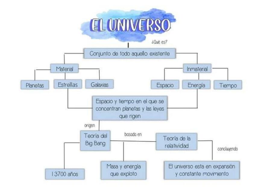 Mapa Conceptual del Universo 1