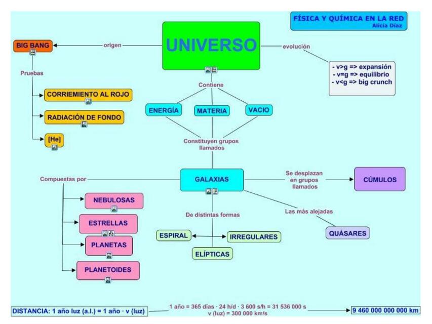 Mapa Conceptual del Universo 4