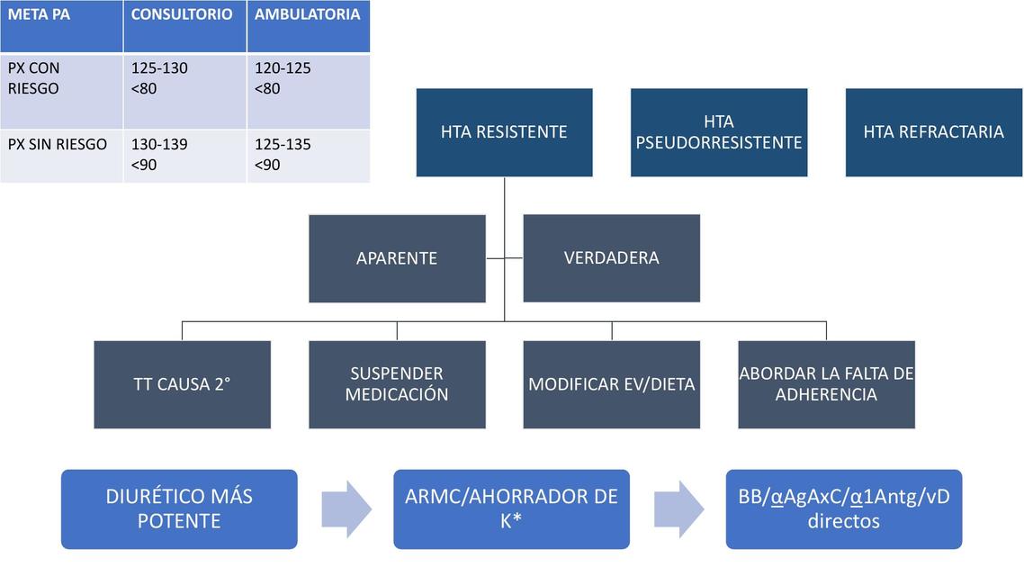 Hipertensión arterial resistente