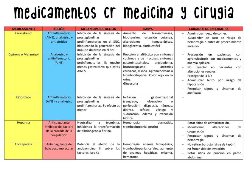 Medicamentos Cr Medicina y Cirugía 