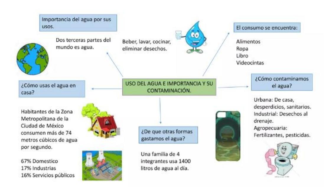 Mapa mental de la contaminación del agua 5 | uDocz