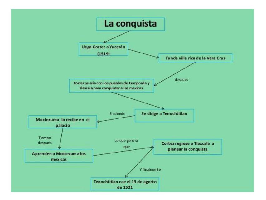 Mapa conceptual de las causas de la conquista de méxico uDocz