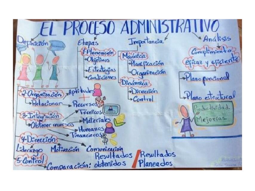 Mapa mental del proceso administrativo | uDocz