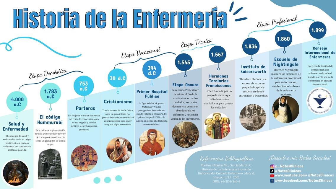 Línea de Tiempo de Historia de la Enfermería | Notas Clínicas | uDocz