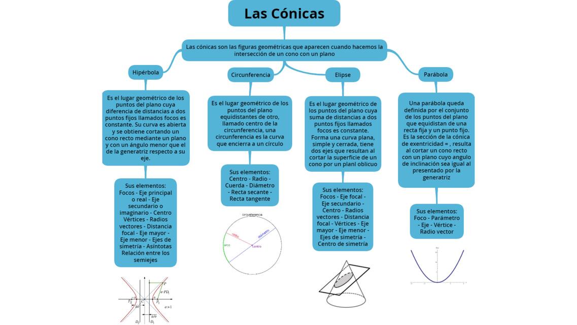 Las Cónicas