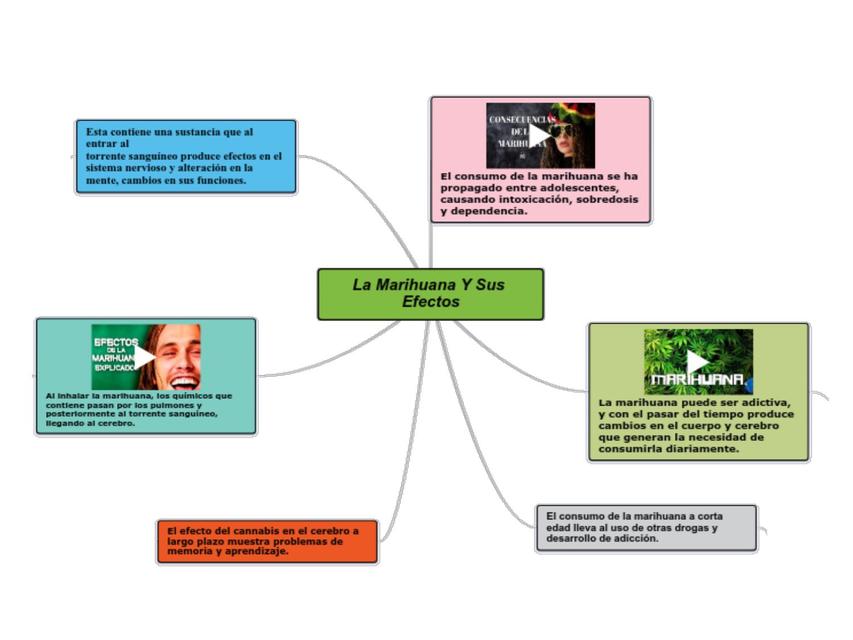 Mapa mental de las adicciones | uDocz