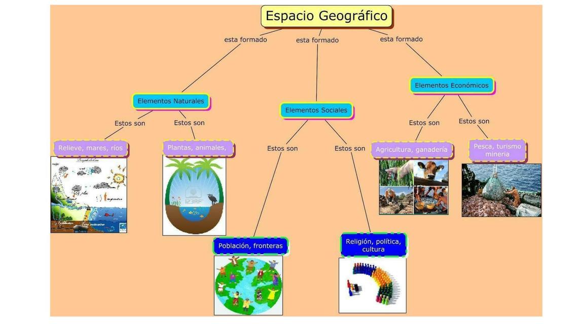 Mapa Mental Del Espacio Geográfico 2 Mentalesyconceptuales1 Udocz 9228