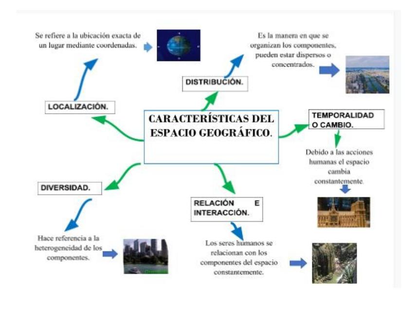 Mapa mental del espacio geográfico 3 | uDocz