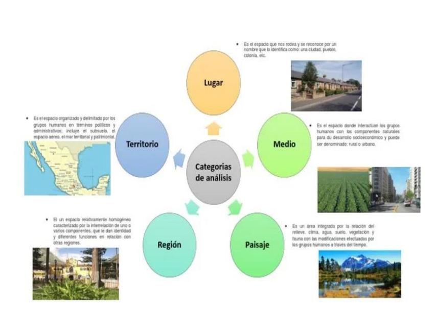Mapa Mental Del Espacio Geográfico 4 Categorías Del Espacio Geográfico Mentalesyconceptuales1 0310