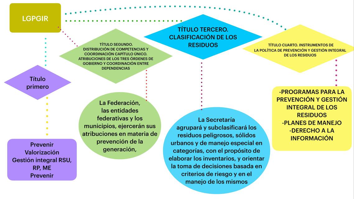 Clasificación de los residuos